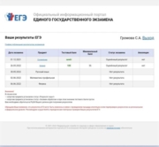 Результаты ЕГЭ-2022 по химии